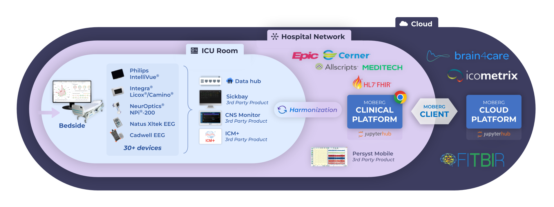 Moberg AI Ecosystem Diagram