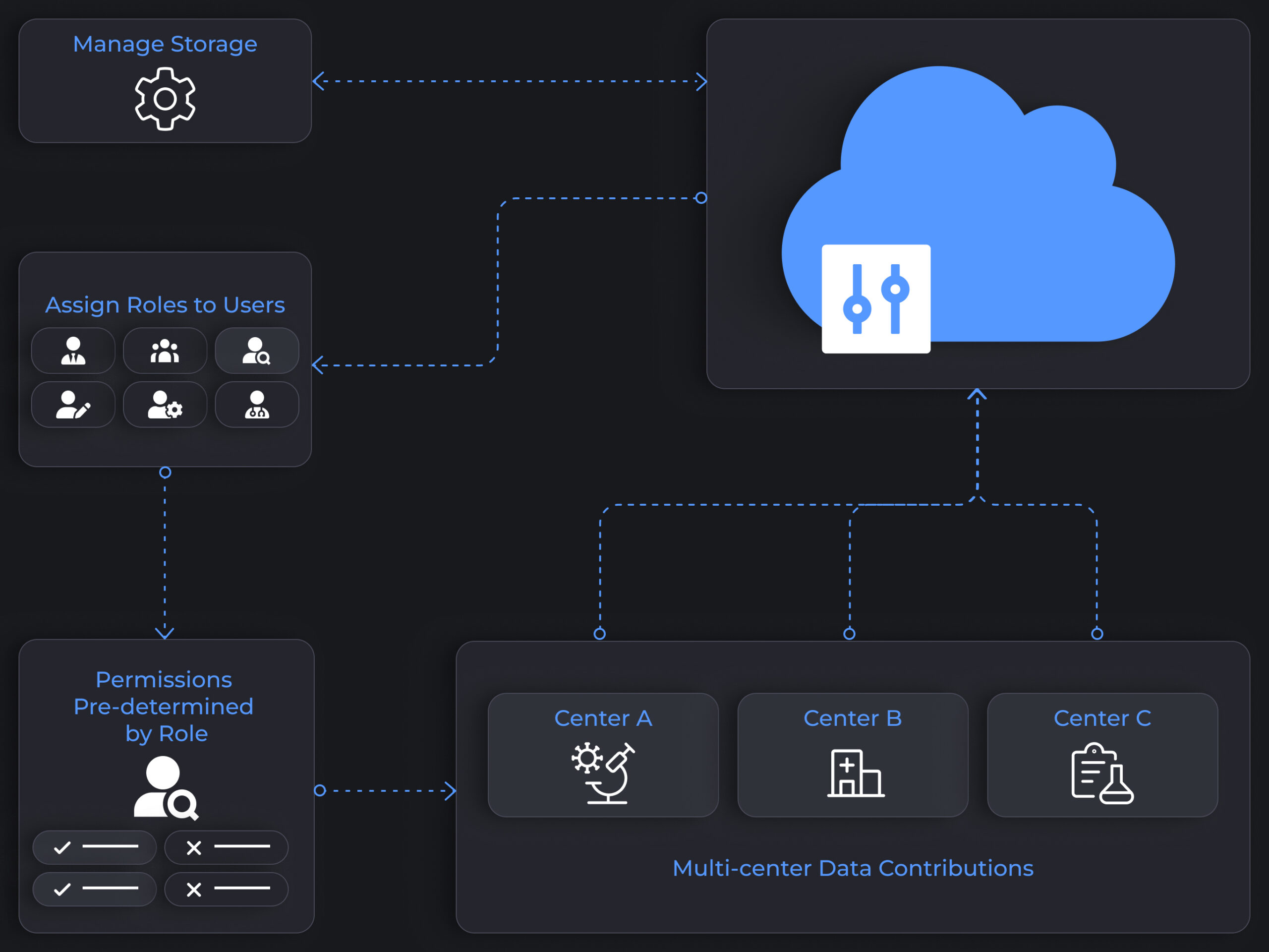 Moberg Clinical Platform - MCP Cloud Repository: Control User Access